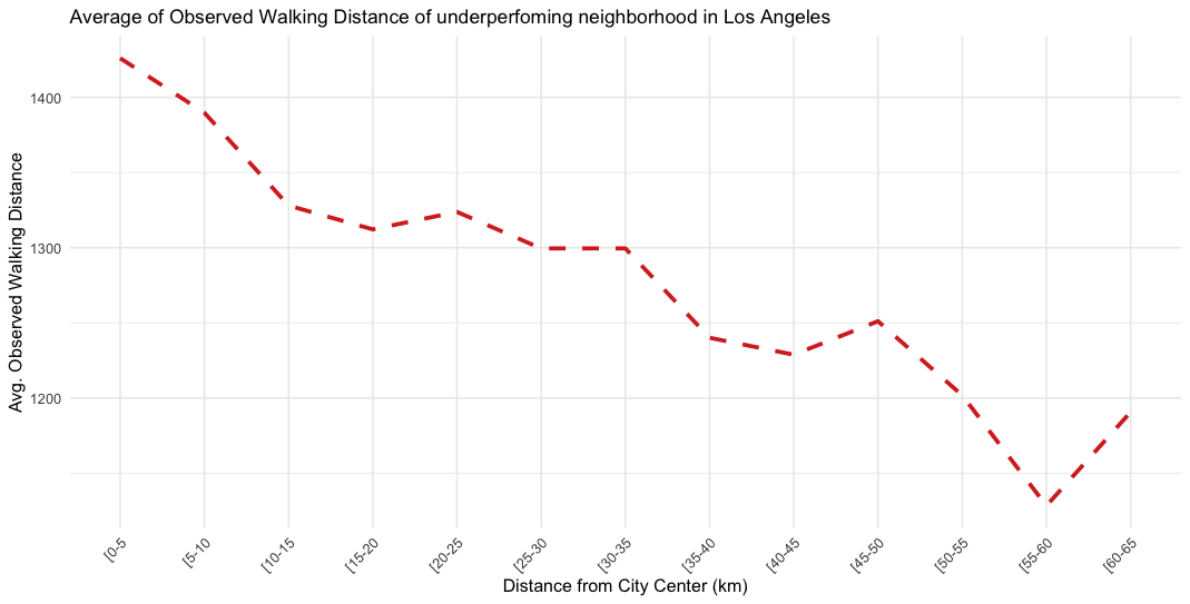 Average observed walking distance of underperforming Los Angeles tracts by distance from city center