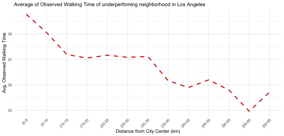 Average observed walking time of underperforming Los Angeles tracts by distance from city center