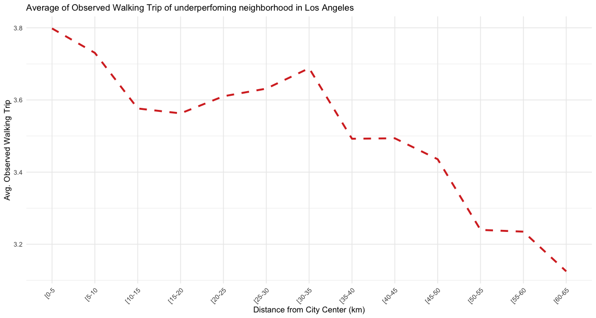 Average observed walking trips of underperforming Los Angeles tracts by distance from city center