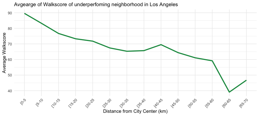 Average Walk Score of underperforming Los Angeles tracts by distance from city center