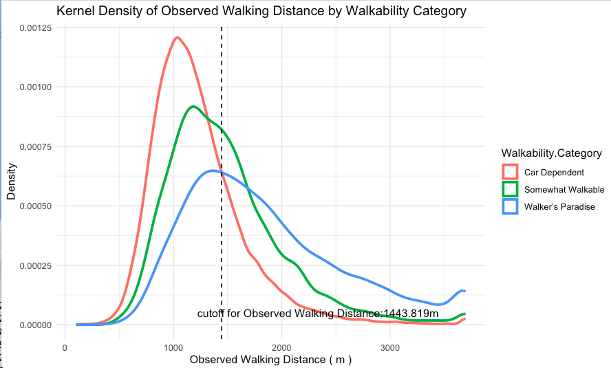 Kernel density of observed walking distance by walkability category