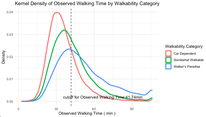 Kernel density of observed walking time by walkability category