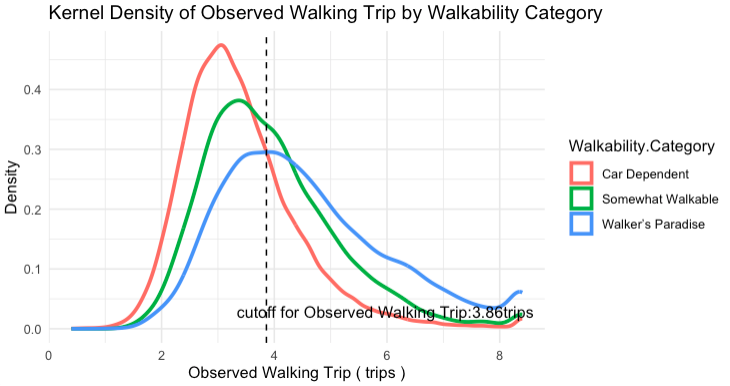 Kernel density of observed walking trips by walkability category
