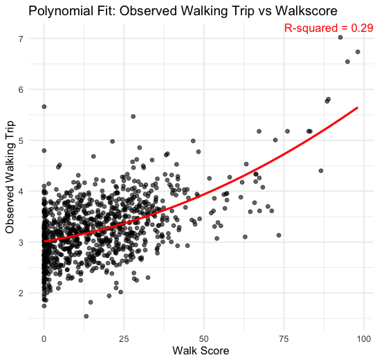 Polynomial fit of observed walking trips against Walk Score, R-squared 0.29