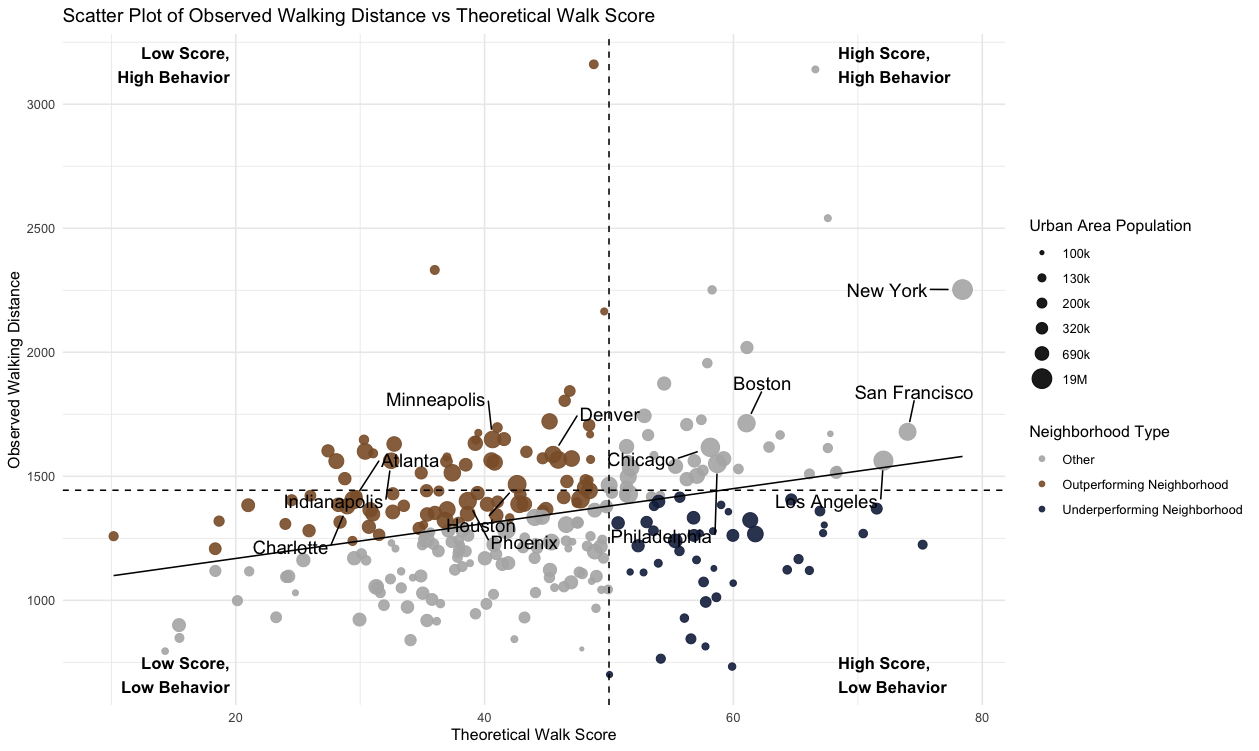 Scatter plot of observed walking distance vs theoretical Walk Score across U.S. metro areas