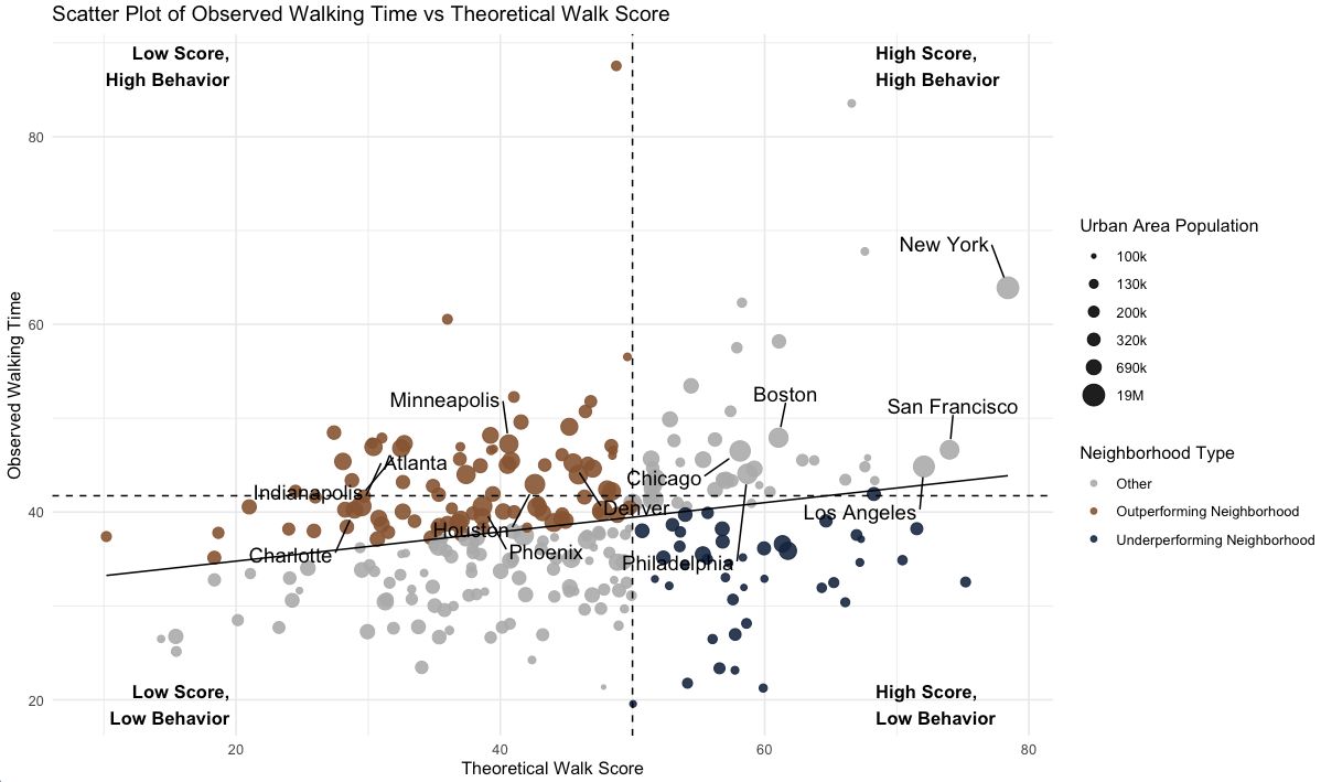 Scatter plot of observed walking time vs theoretical Walk Score across U.S. metro areas