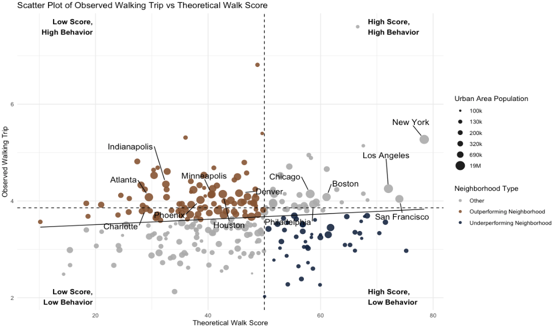 Scatter plot of observed walking trips vs theoretical Walk Score across U.S. metro areas