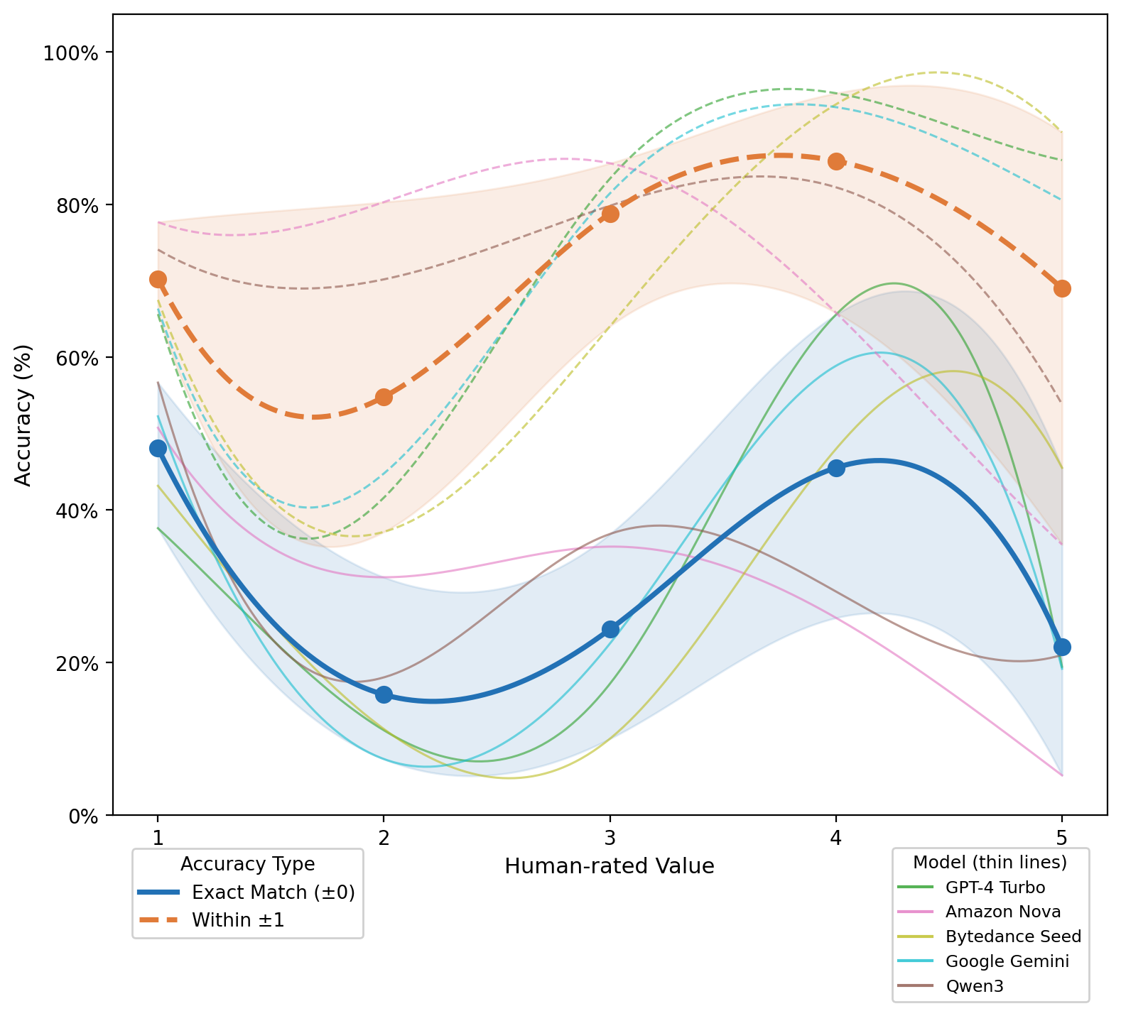 Line chart of exact-match and within-one accuracy by human-rated safety value across five models