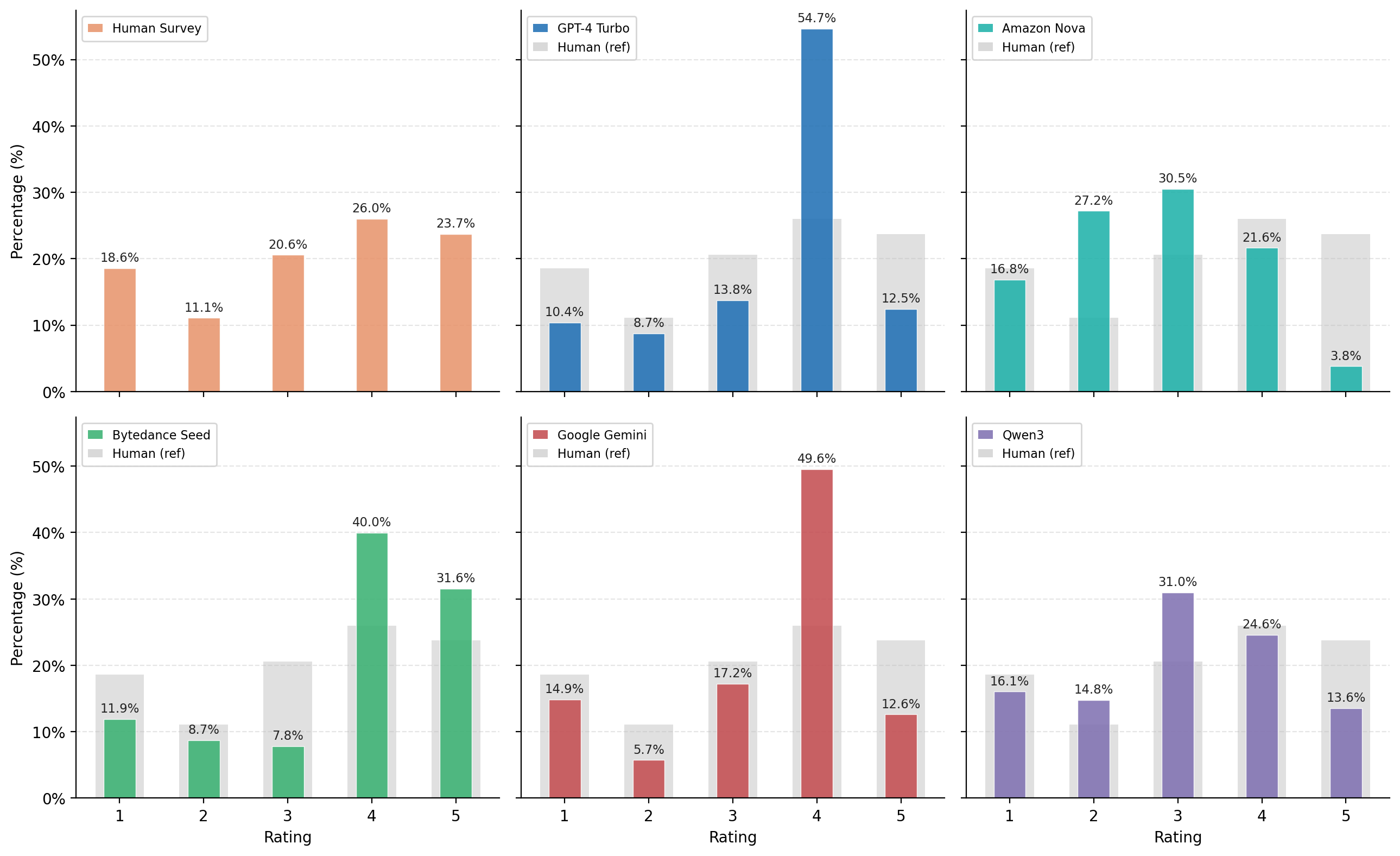 Grouped bar charts comparing each model's rating distribution against the human baseline