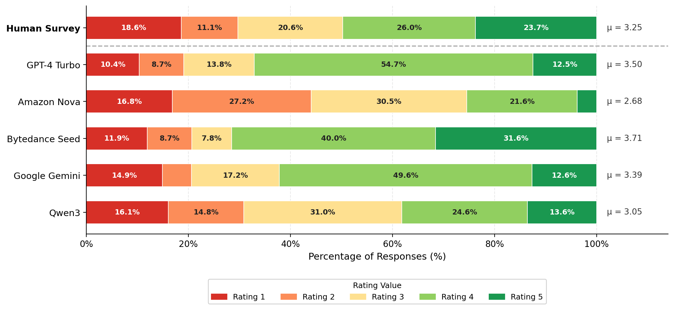 Stacked bar chart of safety rating distribution, human survey vs five simulated models