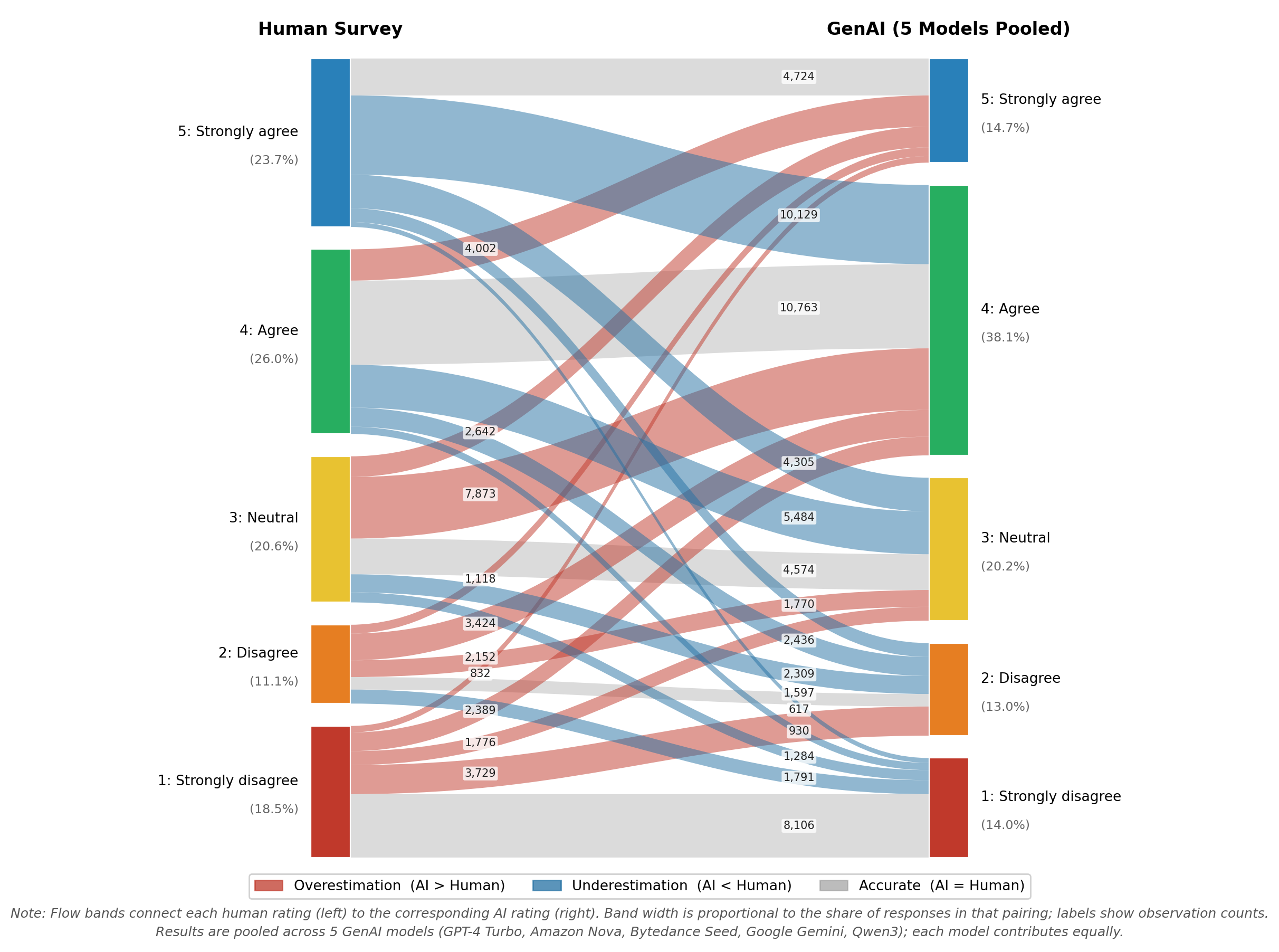 Sankey diagram showing where each human safety rating ends up when simulated, pooled across five models